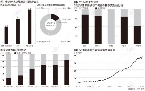股票安全配资 全球能源需求新旧转换，警惕能源强度改善步伐放缓|树线图